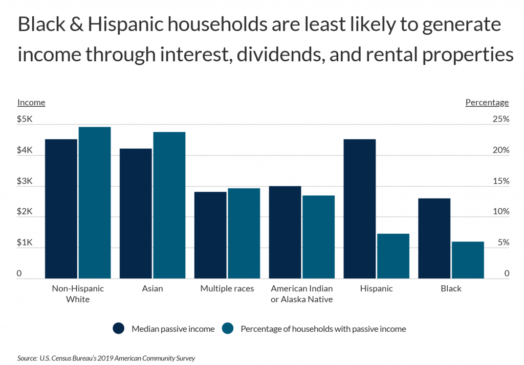 Black and Hispanic households are least likely to have passive income